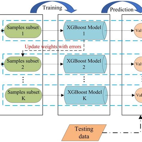 Image result for Xgboosting Algorithm Python