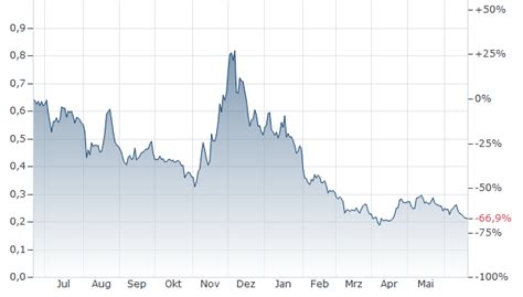 Lido Staked Matic Kurs | Lido Staked Matic-Dollar | stMATIC/USD ...