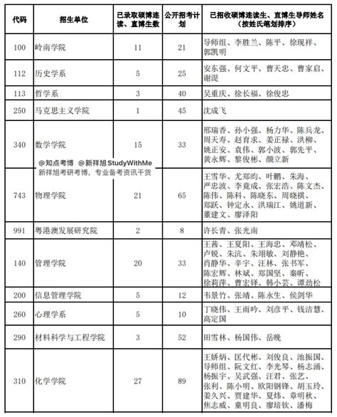 知点考博：中山大学23年已招收免试博士的招生名额使用情况统计表 - 哔哩哔哩