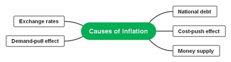 Understanding Inflation and Deflation with Mind Maps | EdrawMind
