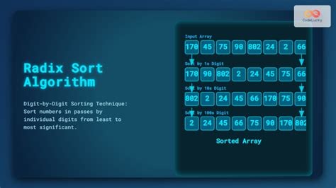 Radix Sort Code in C Explained 的图像结果