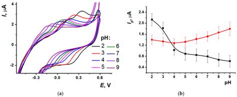 Biosensors | An Open Access Journal from MDPI