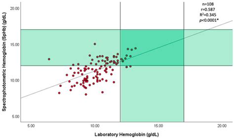 Comparing Spectrophotometric Hemoglobin Concentrations with ...