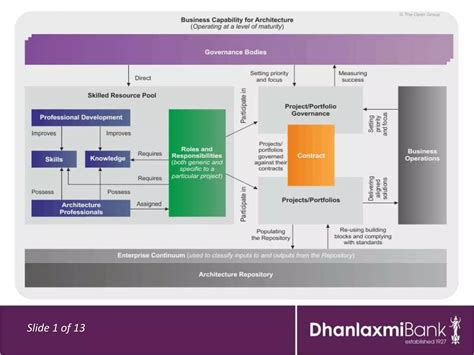 Image result for TOGAF Enterprise Architecture Capability Model