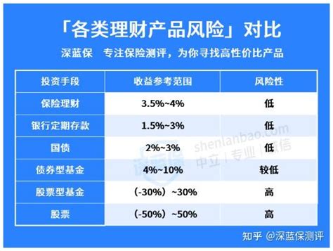 深扒！理财存款保险和定期存款有什么区别？ - 知乎