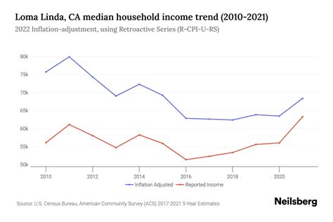Loma Linda, CA Income Statistics to Know in 2024 | Neilsberg