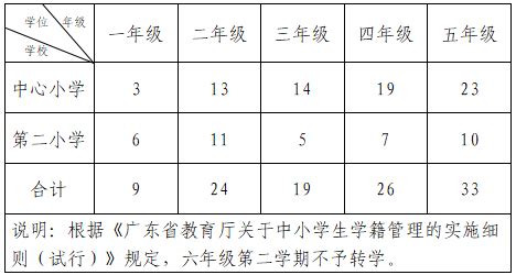 最全！三水区2024年春季学期公办初中、小学插班招生公告来了_腾讯新闻