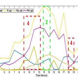 MILP Optimization 的图像结果