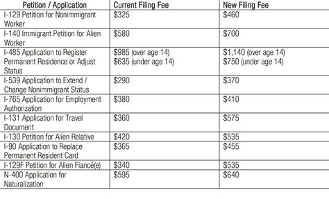 What Is A Immigrant Visa Application Fee at Colin Fleming blog