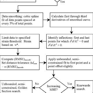 Image result for Flowchart Representation of Algorithm