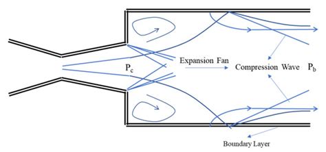 A Critical Review of Supersonic Flow Control for High-Speed Applications