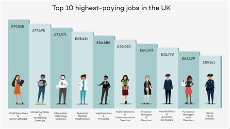 These are the highest paying jobs in the UK | Totaljobs