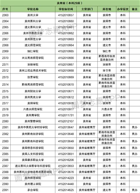 贵州的大学排名一览表 贵州大学是211吗排名多少？