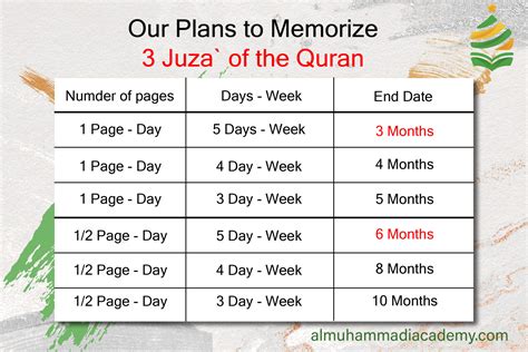 How Long Does It Take To Memorize The Quran | Almuhammadi Academy