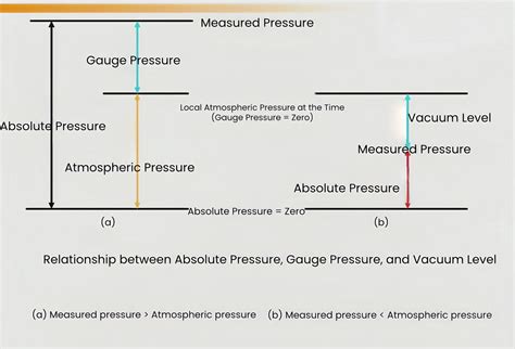 Gauge Pressure vs. Absolute Pressure - Sino Insts