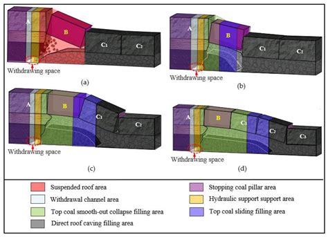 Study on Surrounding Rock Control of Withdrawal Space in Fully ...