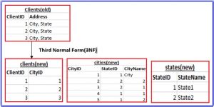 Normalization in MySQL 的图像结果