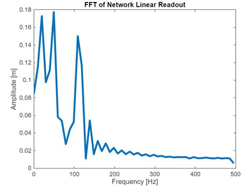 Image result for Plotting FFT MATLAB