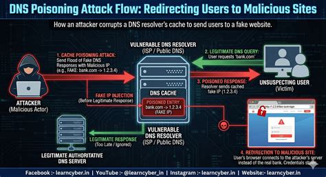 DNS Poisoning (DNS Cache Poisoning) Attack Explained – Step-by-Step ...