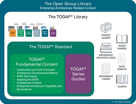 Image result for TOGAF Governance Framework