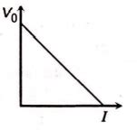 The correct curve between the stopping potential (V) and intensity of ...