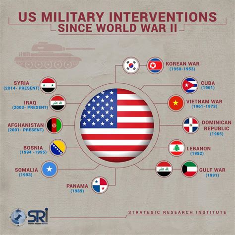 Examples Of Us Intervention