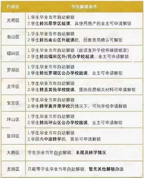 各区学位解锁要求 - 家在深圳