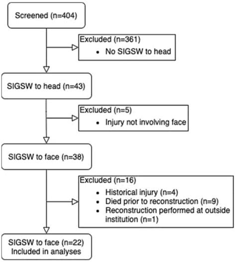 Facial Reconstruction Following Self-Inflicted Gunshot Wounds ...