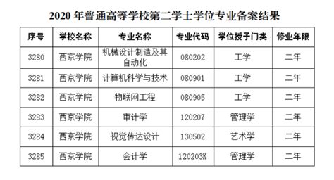 2专业组织学士学位授予权专家评审会-西京学院