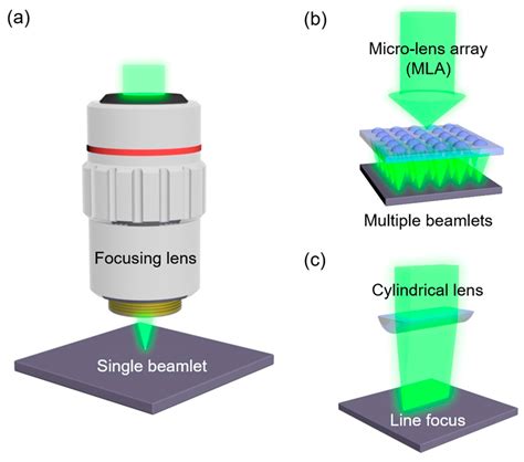 Large-Area Compatible Laser Sintering Schemes with a Spatially Extended ...