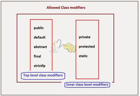 Image result for Class Modifiers in Java