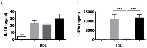 Interleukin-1 Receptor Antagonist Modulates Liver Inflammation and ...