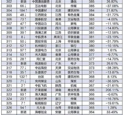 中国上市公司行业分类及上司公司名单 - 知乎