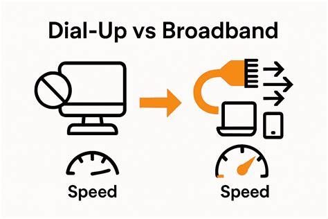Speed Of Dial Up Internet