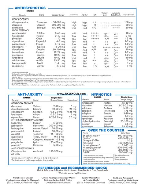 Psychotropic Medication Cheat Sheet 2019 | Psychiatric Medication ...