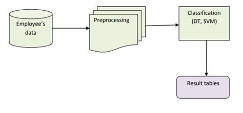 Image result for Predicting Employees Performance Using Data Mining Techniques