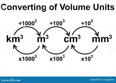 Converting Units Of Measurement In Volume