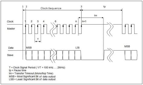 Image result for Synchronous Serial Interface