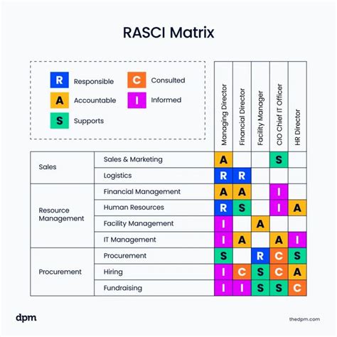 RASCI Assignment Matrix Explained 的图像结果