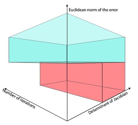 Image result for A A Gradient Algorithm