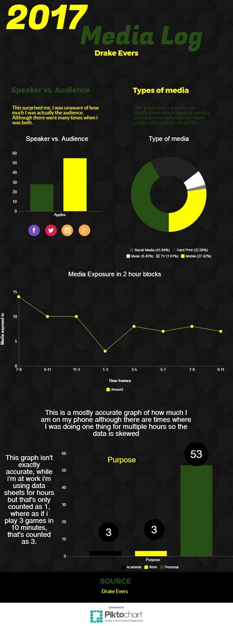 Image result for Media Log Example