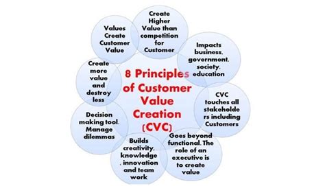 Image result for Creating Customer Value