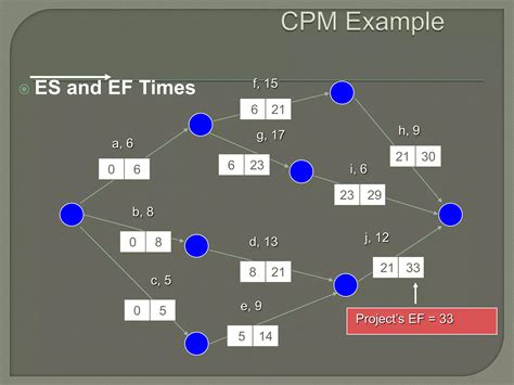 Image result for Critical Path Method (Cpm)