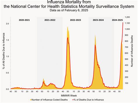 Weekly US Influenza Surveillance Report: Key Updates for Week 5, ending ...