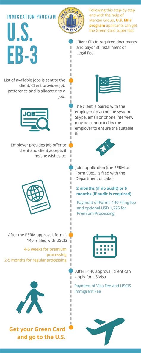 U.S. EB-3: work in the USA and get a 10 years Green Card | Mercan ...