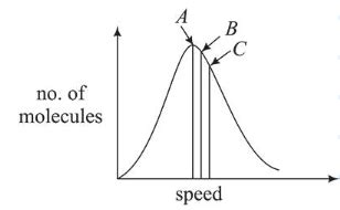 Identify the correct labels of A,B and C in the following graph from ...