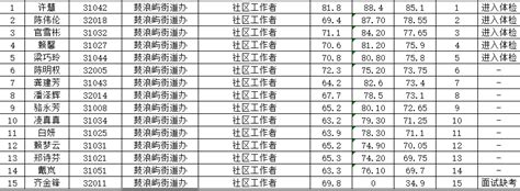 思明区公开招聘社区工作者综合成绩公示表