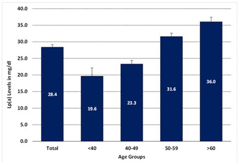 High-Risk Lipoprotein(a) Levels in Saudi Women and Its Relationship to ...