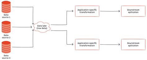 Data Engineering Pipeline Architecture 的图像结果