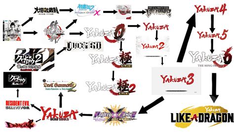 The timeline for anyone trying to follow along : r/yakuzagames